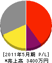 山田電建 損益計算書 2011年5月期
