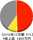 伊藤與工務店 損益計算書 2010年12月期
