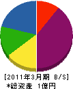 東栄土木工業 貸借対照表 2011年3月期