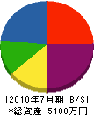 あけぼの 貸借対照表 2010年7月期