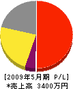 神埼電設 損益計算書 2009年5月期