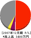佐藤工務店 損益計算書 2007年12月期
