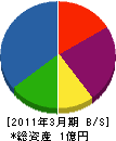 昭和設備 貸借対照表 2011年3月期