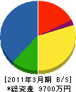 大村塗料商会 貸借対照表 2011年3月期