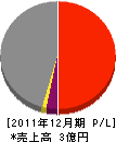山永興産 損益計算書 2011年12月期