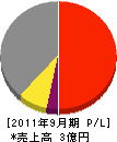 渡邊舗装工業 損益計算書 2011年9月期