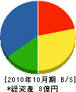 旭テクノプラント 貸借対照表 2010年10月期