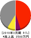 橋本設備工業 損益計算書 2010年3月期