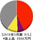 東京水道工業所 損益計算書 2010年3月期