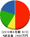 富山建築工業所 貸借対照表 2010年8月期