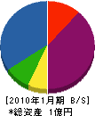 伊藤工務店 貸借対照表 2010年1月期