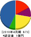 藤岡工業 貸借対照表 2010年4月期