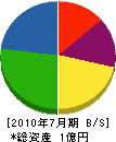 清原電気水道工業 貸借対照表 2010年7月期