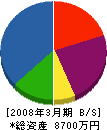 秋元工業 貸借対照表 2008年3月期