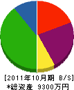 栄伸電設 貸借対照表 2011年10月期