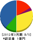 南木曽電気商会 貸借対照表 2012年3月期