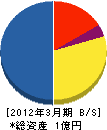 九州ポンプサービス 貸借対照表 2012年3月期