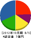 武藤組 貸借対照表 2012年10月期