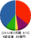 羽田コンクリート工業 貸借対照表 2012年3月期