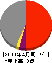 下田土建 損益計算書 2011年4月期