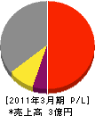 西日本エンジニアリング 損益計算書 2011年3月期