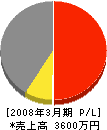 グリーン福井 損益計算書 2008年3月期