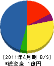 福泉興業 貸借対照表 2011年4月期