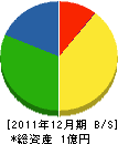 佐藤企業 貸借対照表 2011年12月期