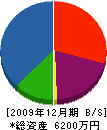 参興電設 貸借対照表 2009年12月期