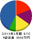 東生 貸借対照表 2013年3月期