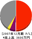 岡山電気工事 損益計算書 2007年12月期