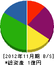 オダシマ建工 貸借対照表 2012年11月期