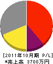 角田組 損益計算書 2011年10月期