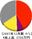 石田建設 損益計算書 2007年12月期