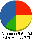 原島工業所 貸借対照表 2011年10月期