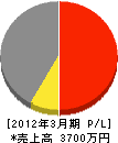 岡村電設工業 損益計算書 2012年3月期