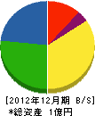 矢島工務店 貸借対照表 2012年12月期