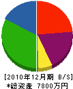 沖縄防災器材 貸借対照表 2010年12月期
