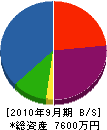 木藤建設 貸借対照表 2010年9月期