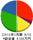 斎藤造園土木 貸借対照表 2012年3月期