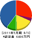 黒田電設 貸借対照表 2011年5月期