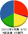 九州エア・ウォーター 貸借対照表 2012年3月期