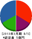 鮎川建設 貸借対照表 2013年3月期