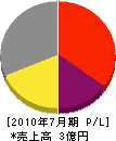サブレットジャパン 損益計算書 2010年7月期