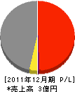 粟津鉄工建設 損益計算書 2011年12月期