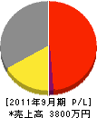 平和リース 損益計算書 2011年9月期