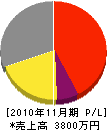 弘洋 損益計算書 2010年11月期