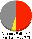 斉藤工業 損益計算書 2011年4月期