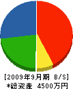 浩栄 貸借対照表 2009年9月期