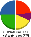 江戸川設備 貸借対照表 2012年3月期